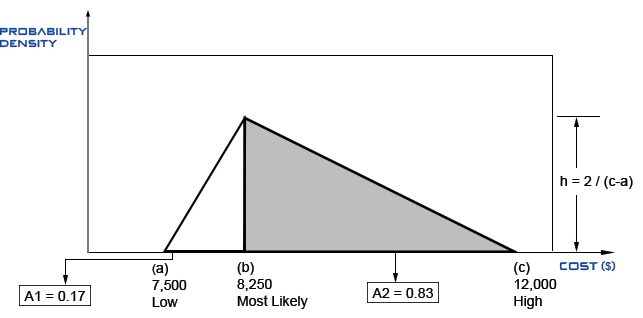Linear graph (triangular distribution)