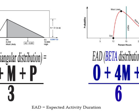 Formula for Triangular distribution and BETA distribution
