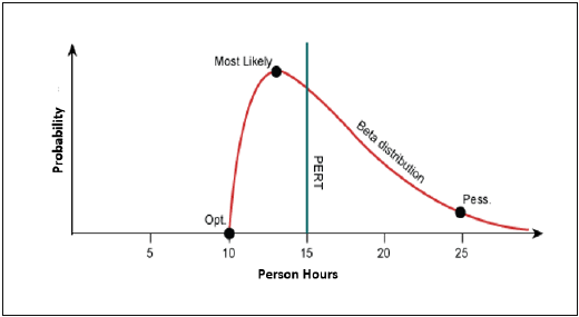 Beta distribution graph