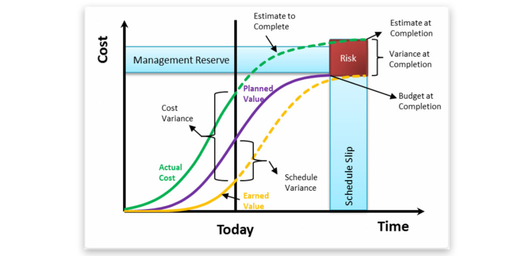 Earned Value Management