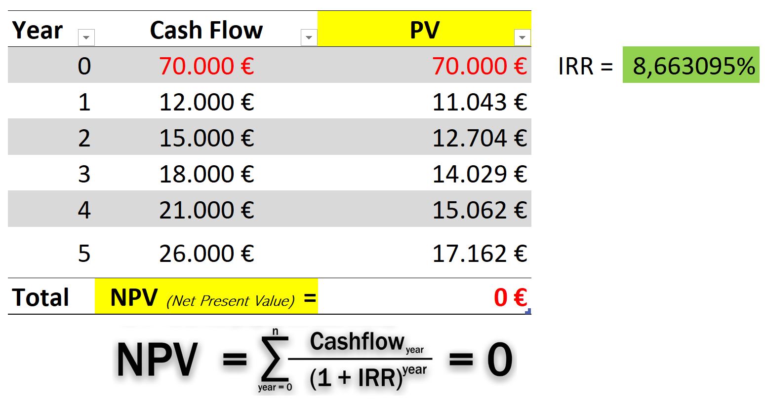 Internal Rate of Return, example IRR