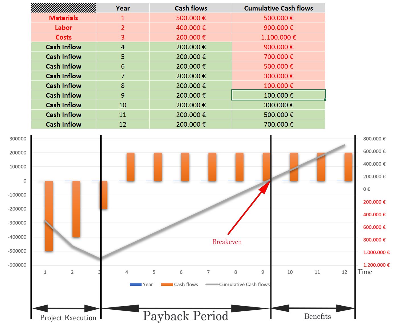 Payback Period, Cumulative Cash Flows, Breakeven, Example