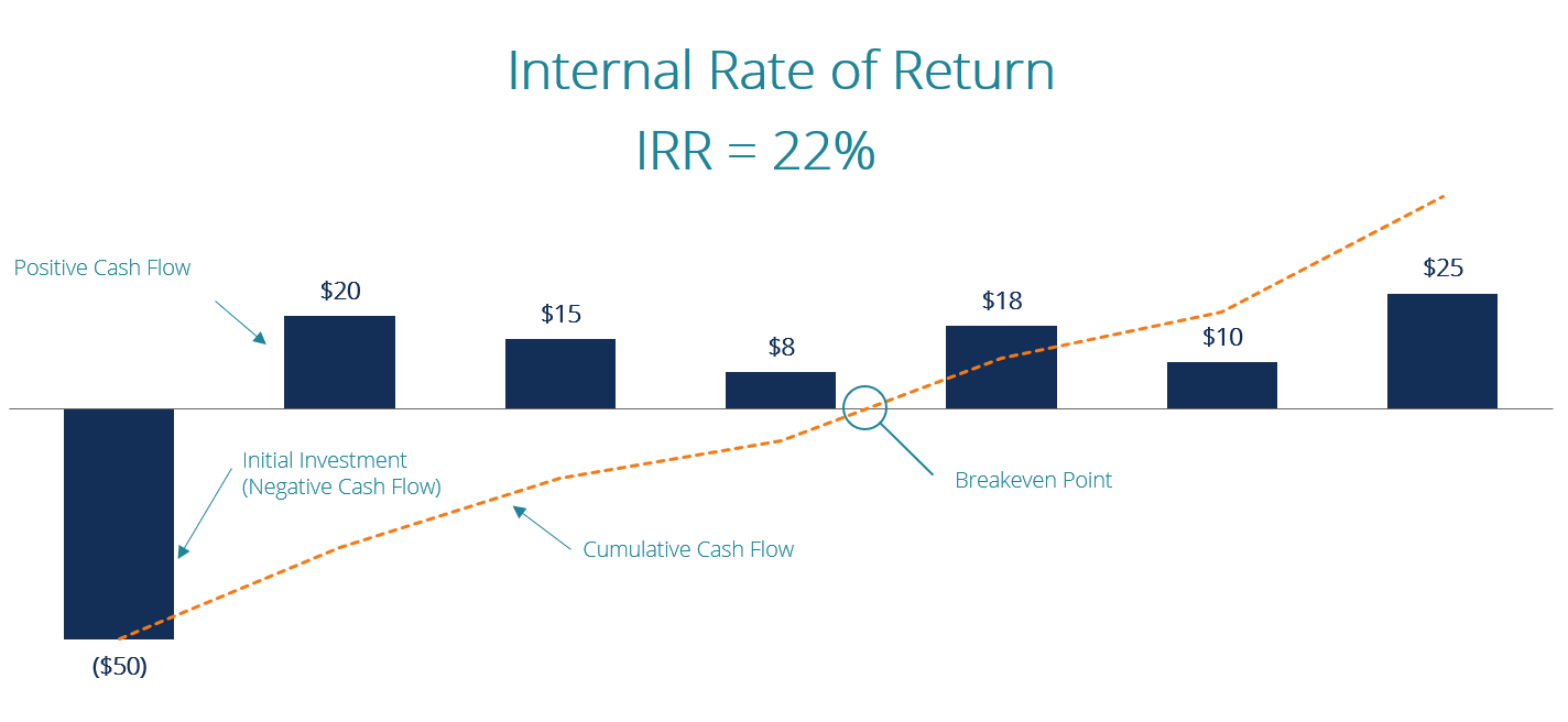 Internal Rate of Return (IRR), breakeven