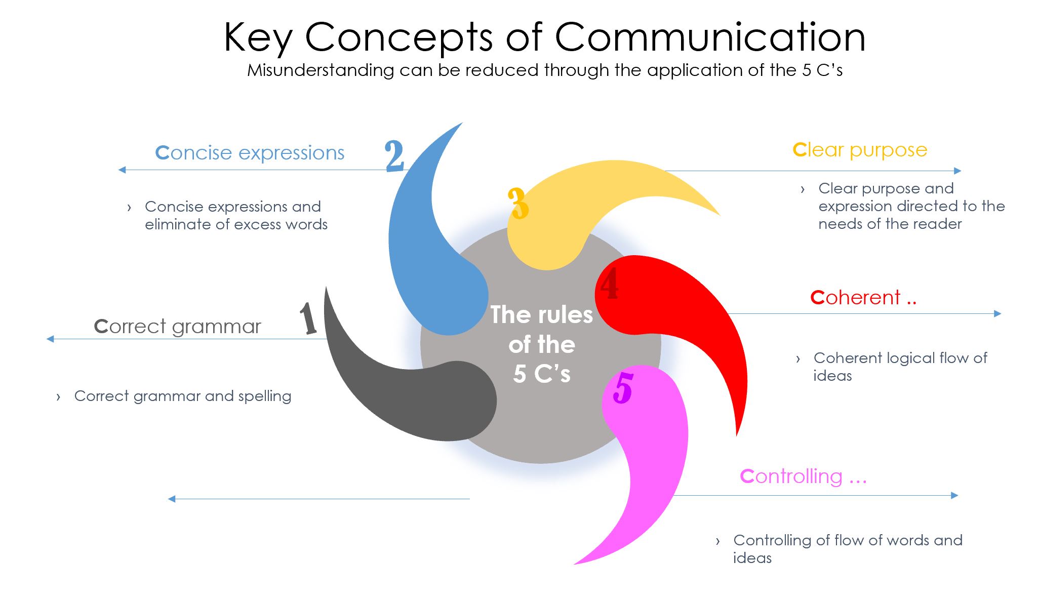 what are the 5 c's of presentation