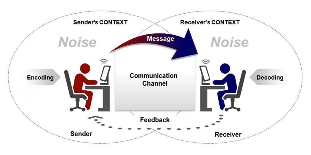 encoding in communication